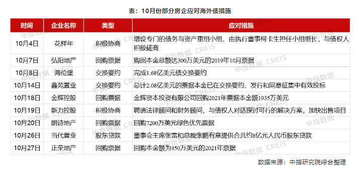 中指研究院：近几年海外债迅速增长，房企积极应对偿债风险_中国网地产